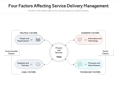 Factors affecting delivery time